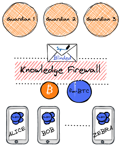 Knowledge firewall