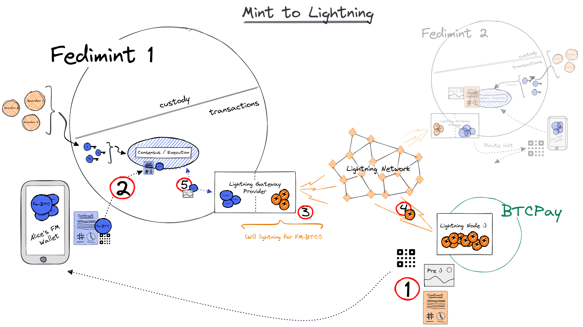 Pay Fedimint to Lightning