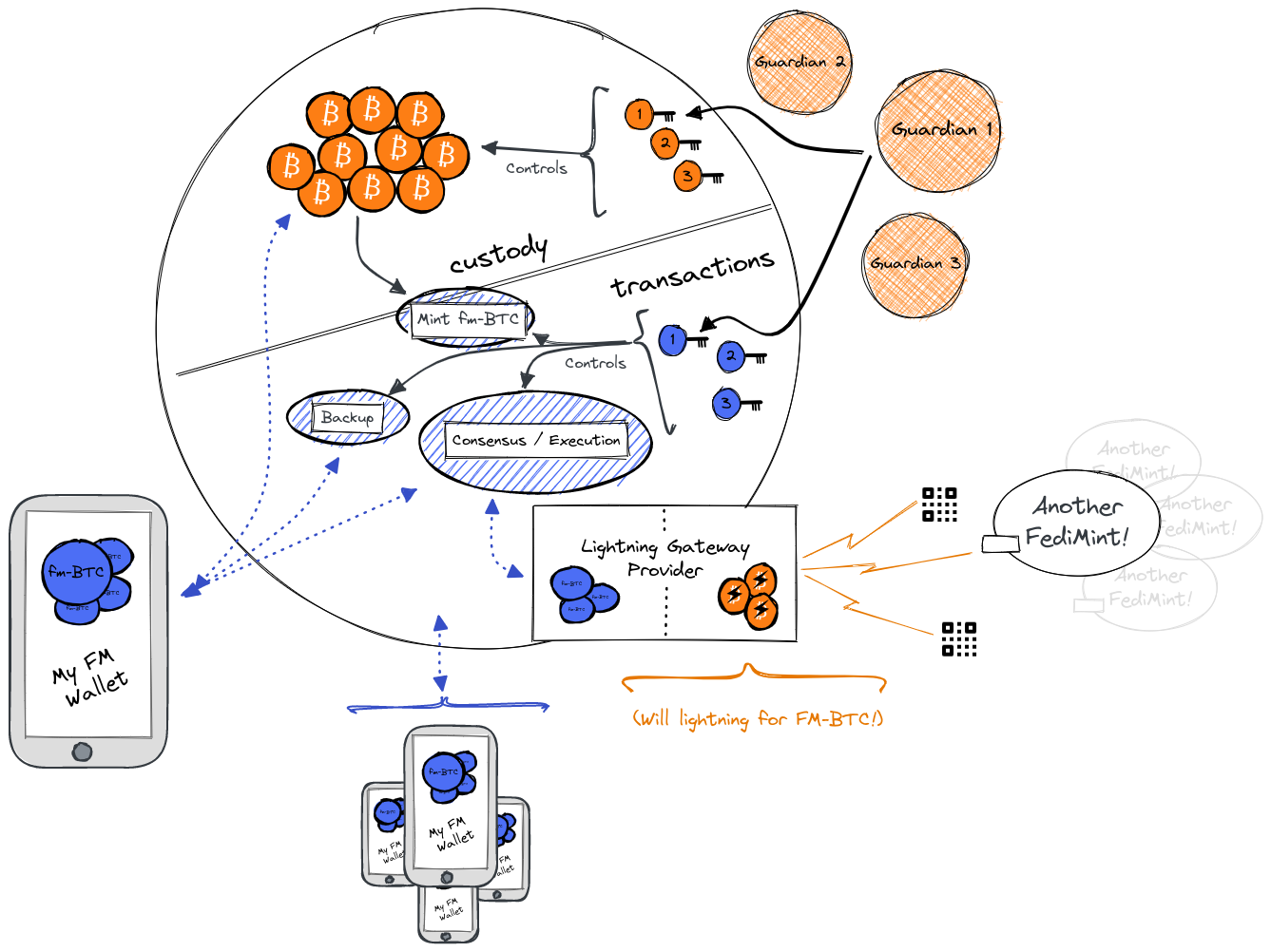 High level logical model of a fedimint