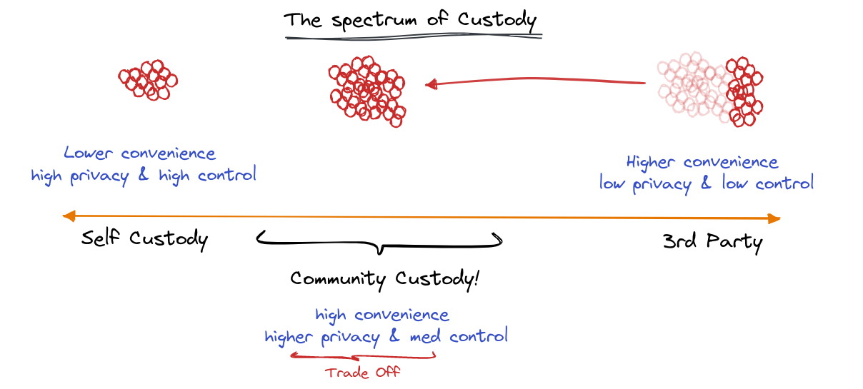 The spectrum and trade offs for Fedimint Custody